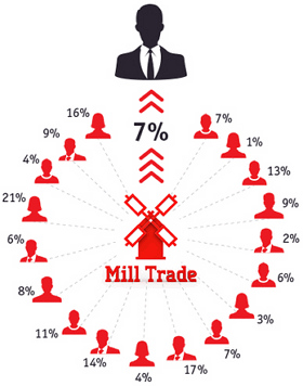 Mill Trade отзывы